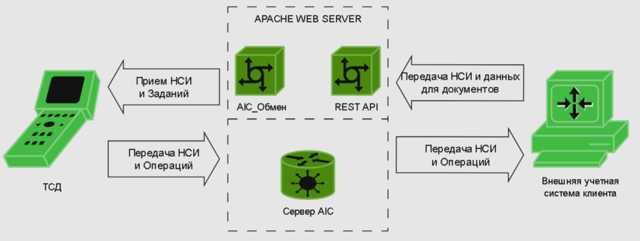 Внедрение АИК Мобильный Склад