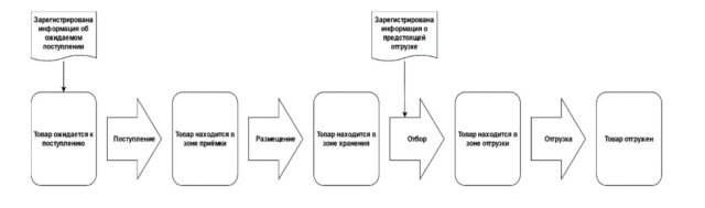 Создание и отслеживание выполнения заданий 