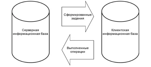 Синхронизация и обмен с учётной системой