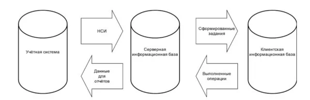Синхронизация и обмен с учётной системой1
