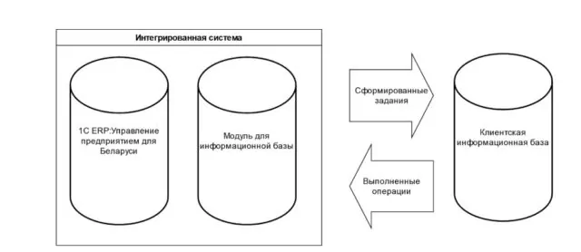 Синхронизация и обмен с учётной системой